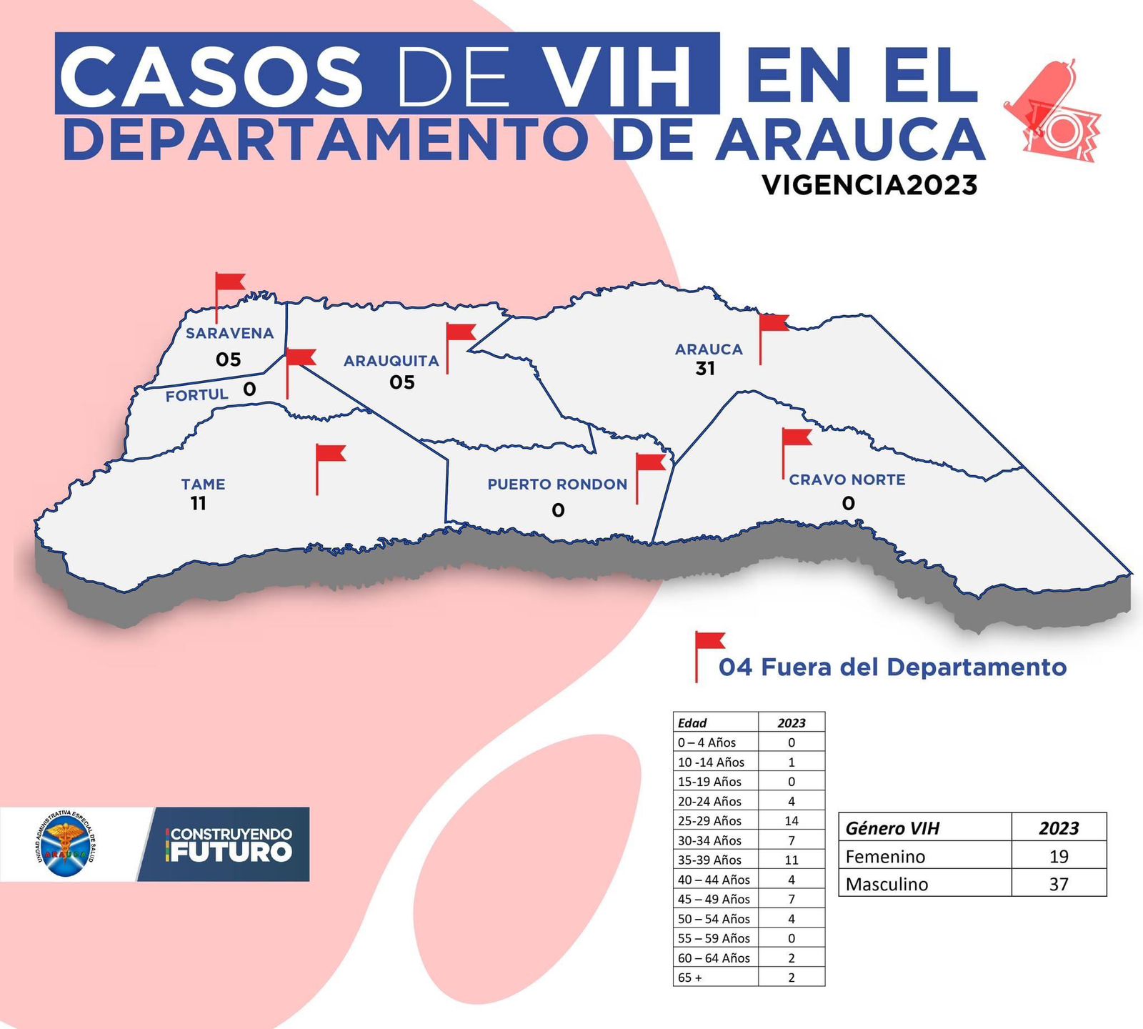 56 nuevos casos de VIH en el departamento de Arauca reportó la Unidad de Salud