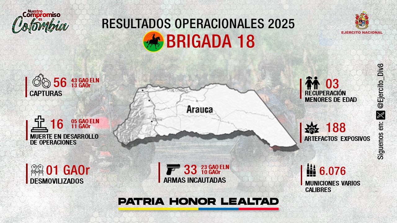 Ejército reporta contundentes resultados operacionales en Arauca durante 2025